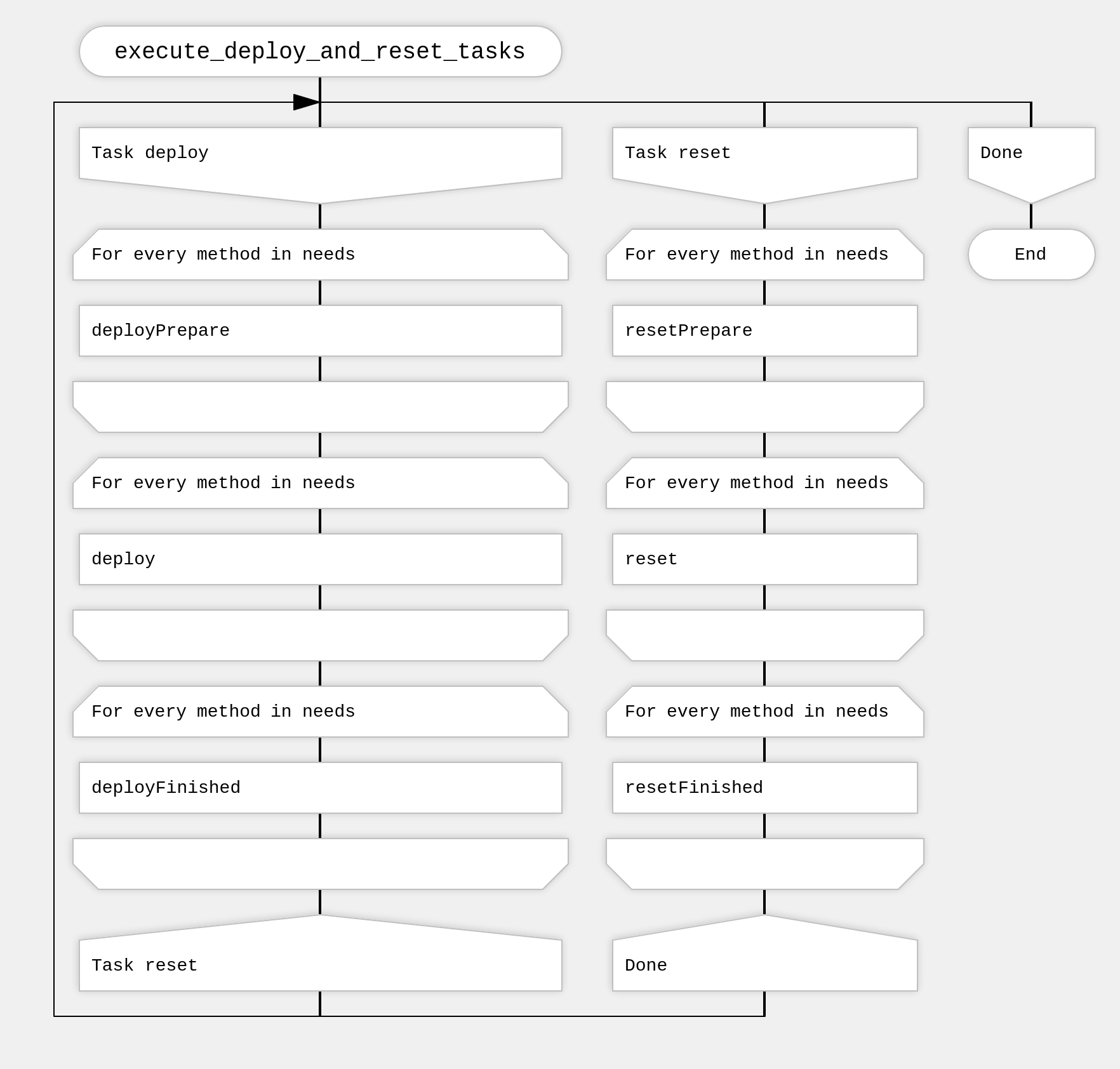 Commands, tasks and methods