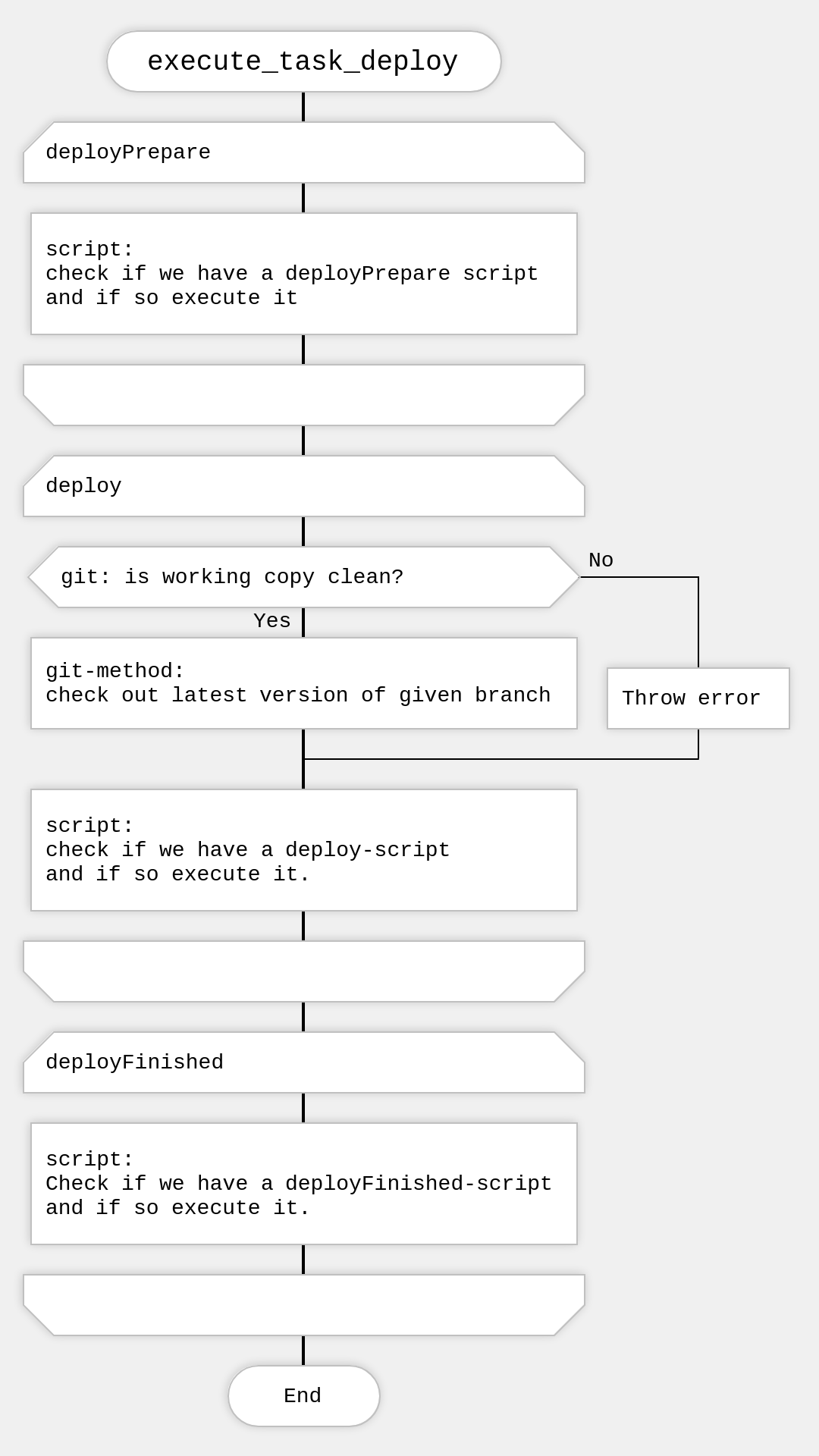 the deploy task