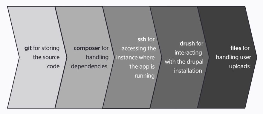 A schema describing a typical Drupal installation
